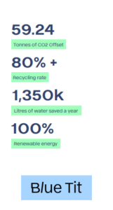 Blue Tit's impact on the Environment - B Corp