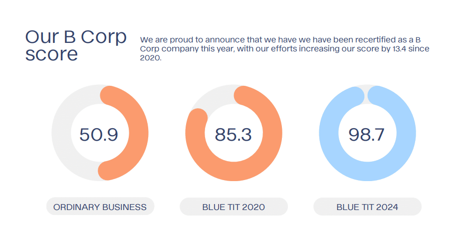 Blue Tit's B Corp Score